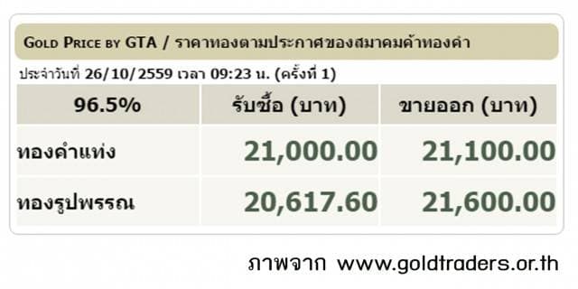 ราคาทองคำเปิดตลาด 26 ต.ค.59 ปรับขึ้น 200 บาท