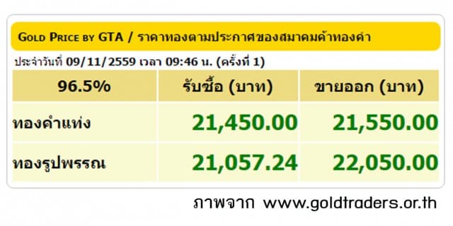 ราคาทองคำเปิดตลาด 9 พ.ย.59 ปรับขึ้น 250 บาท