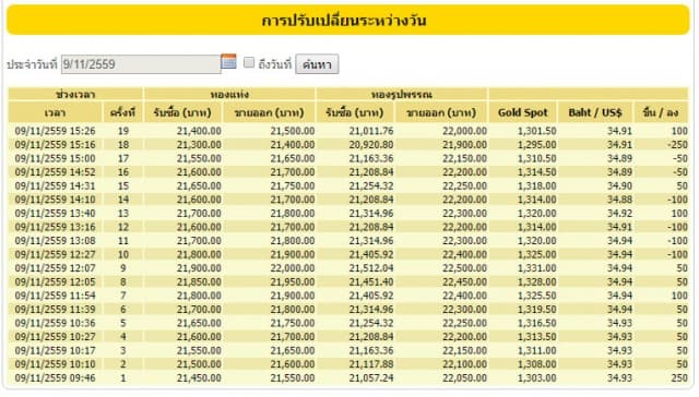 เลือกตั้ง ปธน.สหรัฐฯ ส่งผลราคาทองปรับตัว 19 ครั้ง วันนี้!