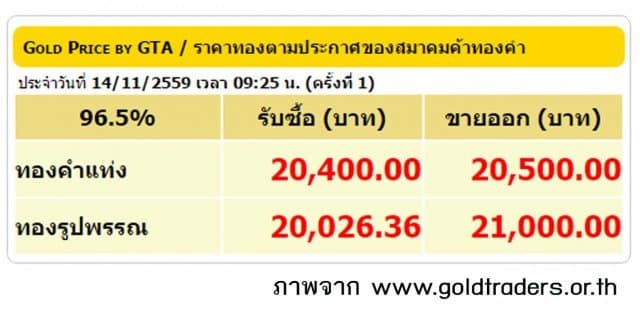 ราคาทองคำเปิดตลาด 14 พ.ย.59 ปรับลดลง 200 บาท