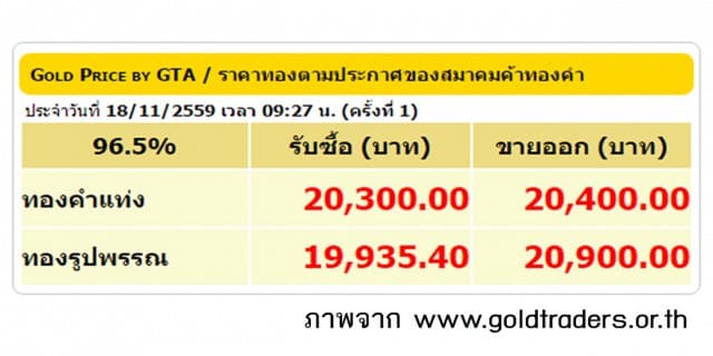 ราคาทองคำเปิดตลาด 18 พ.ย.59 ปรับลดลง 250 บาท