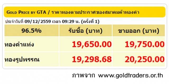 ราคาทองคำเปิดตลาด 9 ธ.ค.59 ปรับลดลง 100 บาท