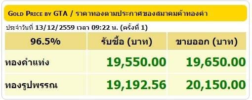 ราคาทองคำเปิดตลาด 13 ธ.ค.59 ปรับขึ้น 100 บาท