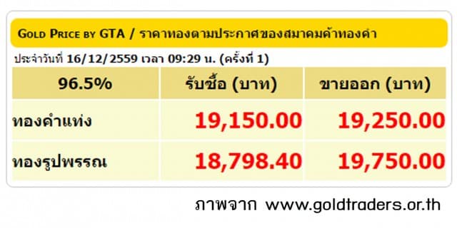 ราคาทองคำเปิดตลาด 16 ธ.ค.59 ปรับลดลง 100 บาท