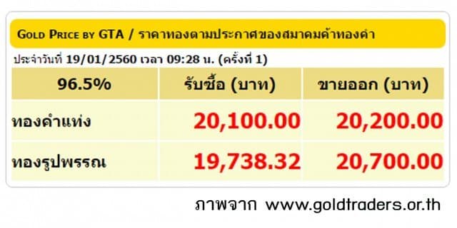 ราคาทองคำเปิดตลาด 19 ม.ค.60 ปรับลดลง 100 บาท