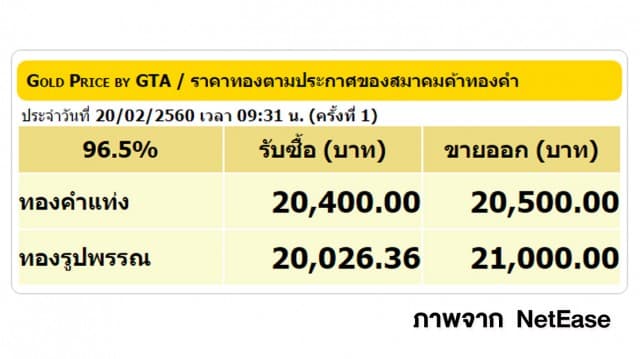 ราคาทองคำเปิดตลาด 20 ก.พ.60 ยังคงที่