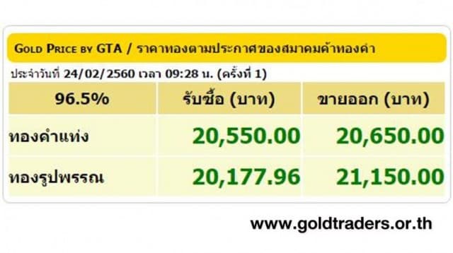 ราคาทองคำเปิดตลาด 24 ก.พ.60 ปรับเพิ่มขึ้นจากเมื่อวาน 150 บาท