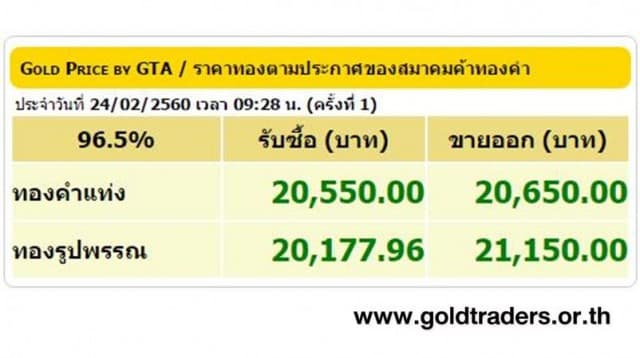 ราคาทองคำเปิดตลาด 24 ก.พ.60 ปรับเพิ่มขึ้นจากเมื่อวาน 150 บาท