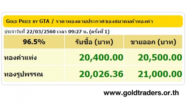 ราคาทองคำเปิดตลาด 22 มี.ค.60 ปรับขึ้น 250 บาท