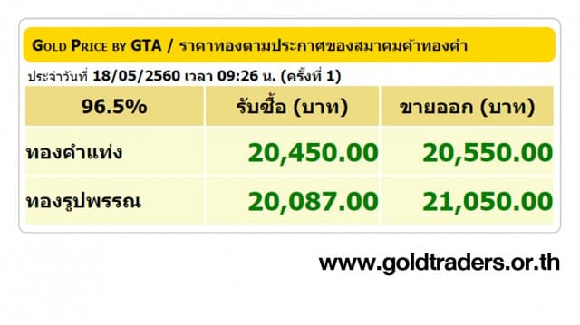 ราคาทองคำเปิดตลาด 18 พ.ค.60 ปรับขึ้น 200 บาท