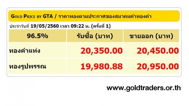 ราคาทองคำเปิดตลาด 19 พ.ค.60 ปรับลดลง 150 บาท