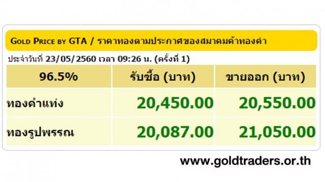 ราคาทองคำเปิดตลาด 23 พ.ค.60 ปรับขึ้น 100 บาท