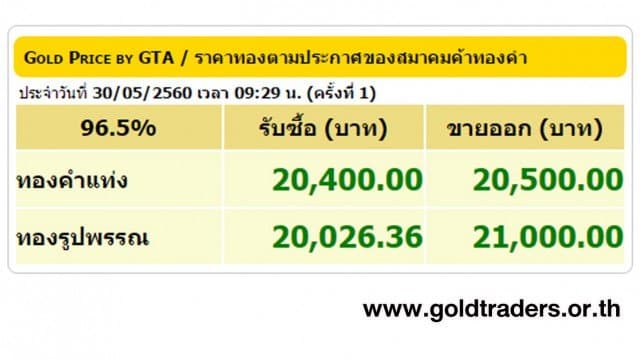 ราคาทองคำเปิดตลาด 30 พ.ค.60 ปรับขึ้น 50 บาท