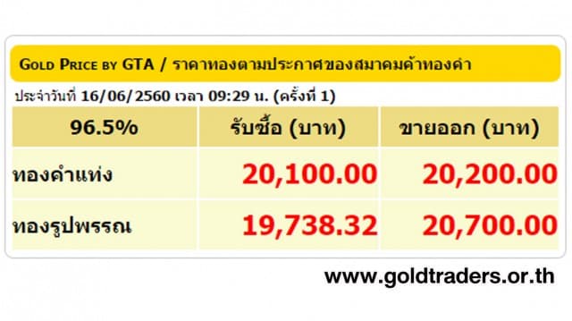 ราคาทองคำเปิดตลาด 16 มิ.ย.60 ปรับลดลง 100 บาท