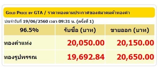 ราคาทองคำเปิดตลาด 19 มิ.ย.60 ปรับลดลง 100 บาท