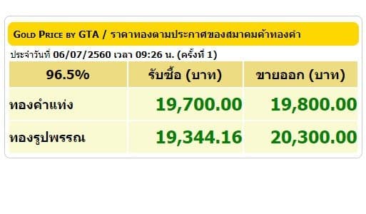 ราคาทองคำเปิดตลาด 6 ก.ค.60 ปรับขึ้น 100 บาท