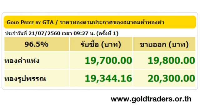 ราคาทองคำเปิดตลาด 21 ก.ค.60 ปรับขึ้น 50 บาท