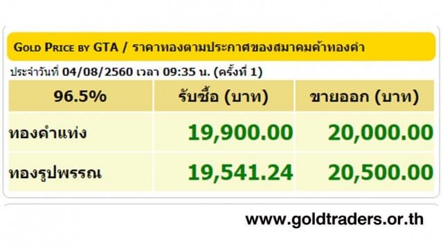 ราคาทองคำเปิดตลาด 4 ส.ค.60 ปรับขึ้น 100 บาท