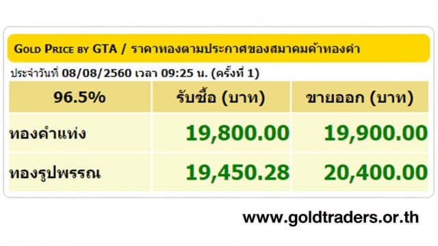 ราคาทองคำเปิดตลาด 8 ส.ค.60 ปรับขึ้น 50 บาท