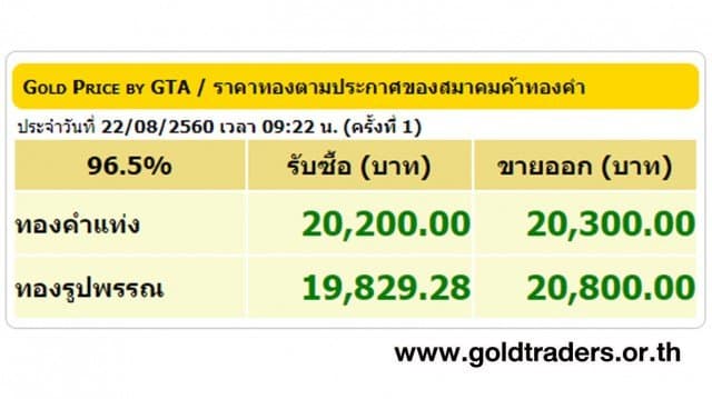 ราคาทองคำเปิดตลาด 22 ส.ค.60 ปรับขึ้น 50 บาท