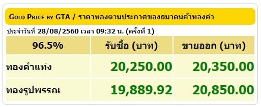 ราคาทองคำเปิดตลาด 28 ส.ค.60 ปรับขึ้น 50 บาท