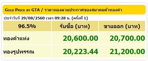 ราคาทองคำเปิดตลาด 29 ส.ค.60 ปรับขึ้น 300 บาท