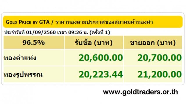 ราคาทองคำเปิดตลาด 1 ก.ย.60 ปรับขึ้น 150 บาท