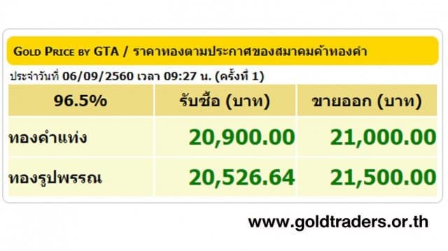 ราคาทองคำเปิดตลาด 6 ก.ย.60 ปรับขึ้น 100 บาท