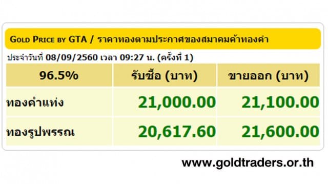 ราคาทองคำเปิดตลาด 8 ก.ย.60 ปรับขึ้น 100 บาท