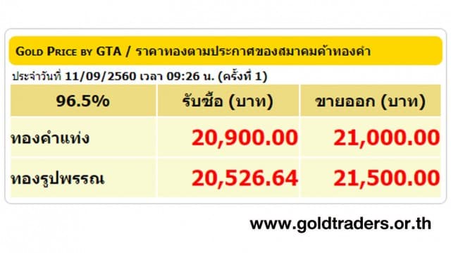 ราคาทองคำเปิดตลาด 11 ก.ย.60 ปรับลดลง 100 บาท