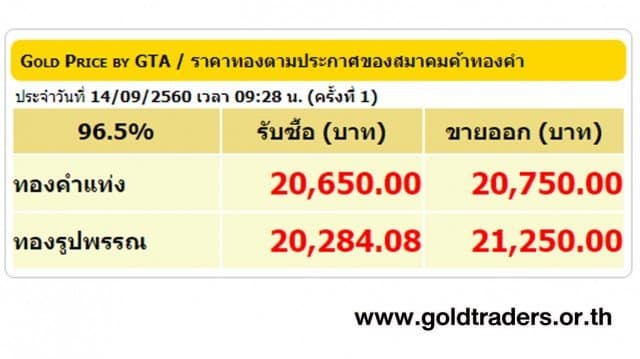 ราคาทองคำเปิดตลาด 14 ก.ย.60 ปรับลดลง 100 บาท