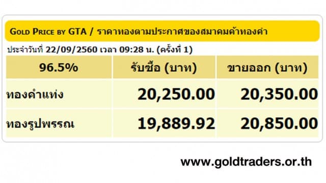 ราคาทองคำเปิดตลาด22 ก.ย.60 ยังคงที่