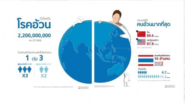 รู้หรือไม่! คนไทยเป็นโรคอ้วนอันดับ 2 ของอาเซียน