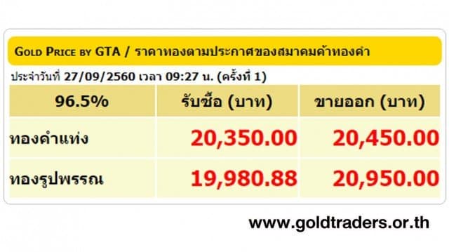 ราคาทองคำเปิดตลาด 27 ก.ย.60 ปรับลดลง 200 บาท