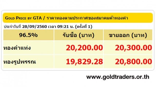 ราคาทองคำเปิดตลาด 28 ก.ย.60 ปรับลดลง 50 บาท