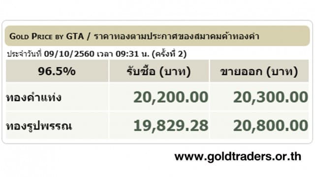 ราคาทองคำเปิดตลาด 9 ต.ค.60 ปรับขึ้น 100 บาท 