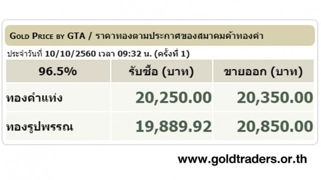 ราคาทองคำเปิดตลาด 10 ต.ค.60 ปรับขึ้น 50 บาท 