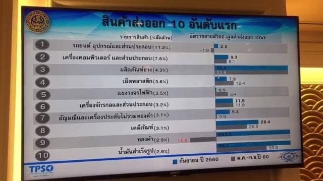 มูลค่าส่งออกไทยสูงสุดเป็นประวัติการณ์ ในรอบ 6 ปี คาดปีนี้โตทะลุ 8 เปอร์เซ็นต์