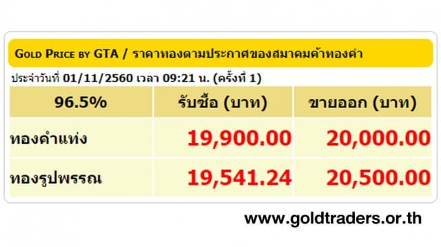 ราคาทองคำเปิดตลาด 1 พ.ย.60 ปรับลดลง 100 บาท