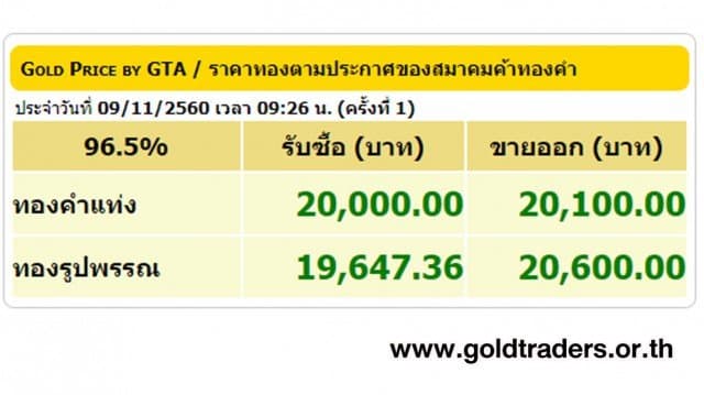 ราคาทองคำเปิดตลาด 9 พ.ย.60 ปรับขึ้น 50 บาท 