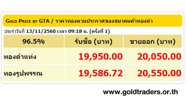 ราคาทองคำเปิดตลาด 13 พ.ย.60 ปรับลดลง 50 บาท