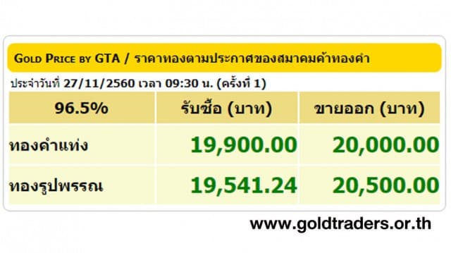 ราคาทองคำเปิดตลาด 27 พ.ย.60 ปรับขึ้น 50 บาท 