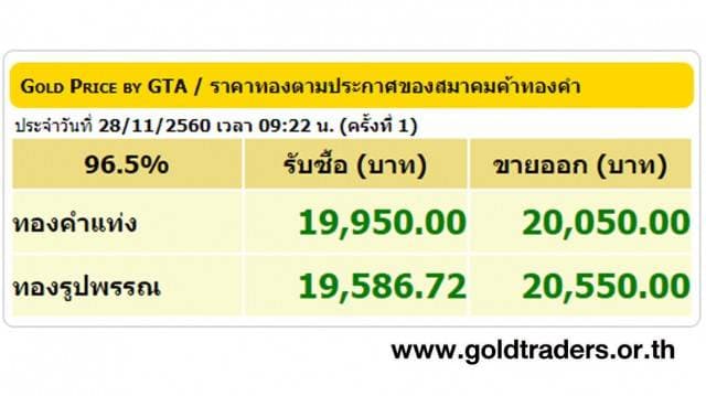 ราคาทองคำเปิดตลาด 28 พ.ย.60 ปรับขึ้น 50 บาท 