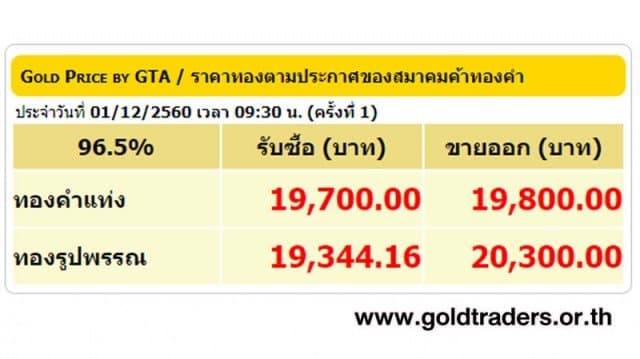 ราคาทองคำเปิดตลาด 1 ธ.ค.60 ปรับลดลง 50 บาท