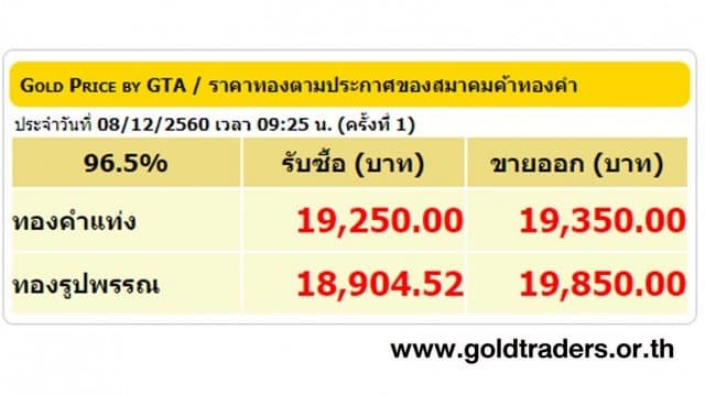 ราคาทองคำเปิดตลาด 8 ธ.ค.60 ปรับลดลง 150 บาท