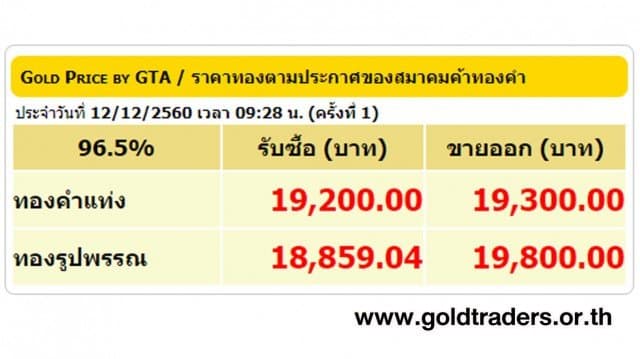 ราคาทองคำเปิดตลาด 12 ธ.ค.60 ปรับลดลง 50 บาท