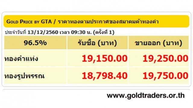 ราคาทองคำเปิดตลาด 13 ธ.ค.60 ปรับลดลง 50 บาท