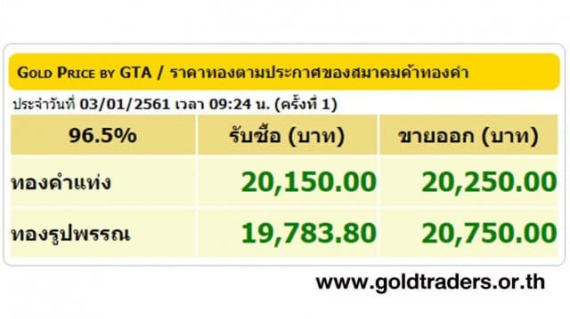 ราคาทองคำเปิดตลาด 3 ม.ค.61 ปรับขึ้น 100 บาท 