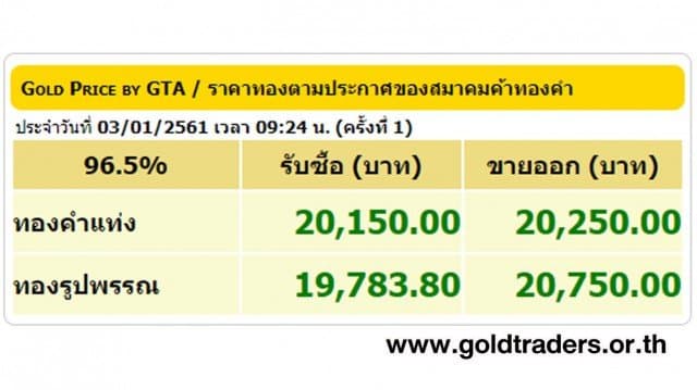 ราคาทองคำเปิดตลาด 3 ม.ค.61 ปรับขึ้น 100 บาท 