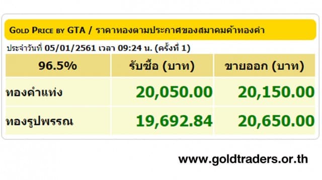 ราคาทองคำเปิดตลาด 5 ม.ค.61 ปรับขึ้น 100 บาท 